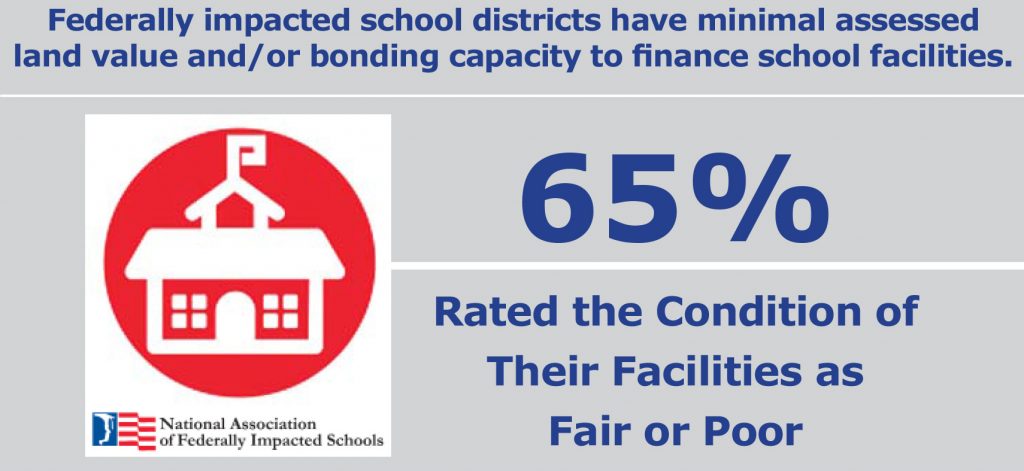 Graphic: 65% of federally impacted school districts rated the condition of their facilities as fair or poor