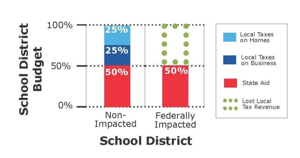 Bar graph illustrating the difference in available local resources in federally impacted school districts and other public school districts