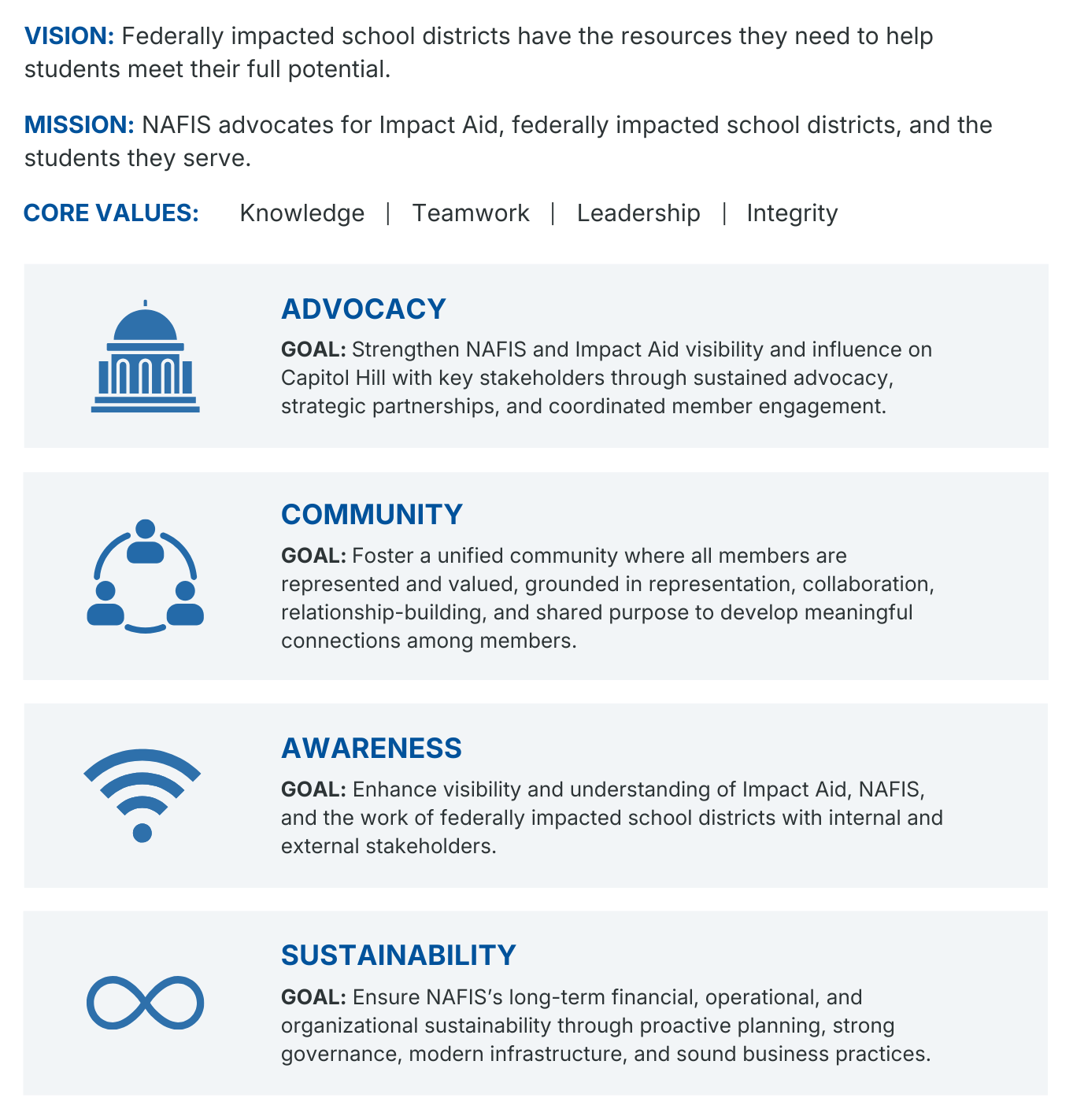 Image including the NAFIS vision, mission, and values, along with the four strategic pillars: Advocacy, Community, Awareness, Sustainability.